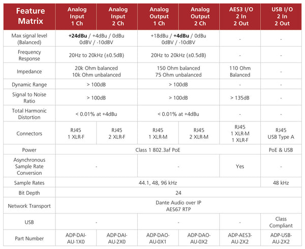 Audinate Dante Comparison Table