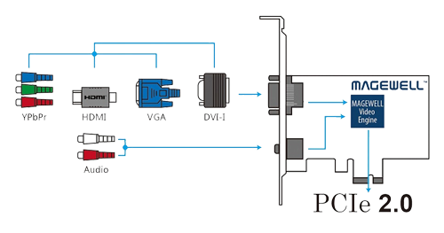 Magewell Pro Capture Dual DVI