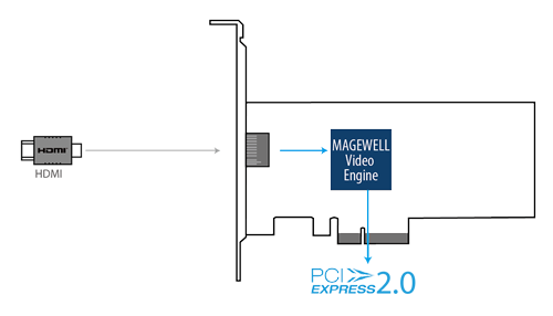Magewell Pro Capture HDMI 4K connections