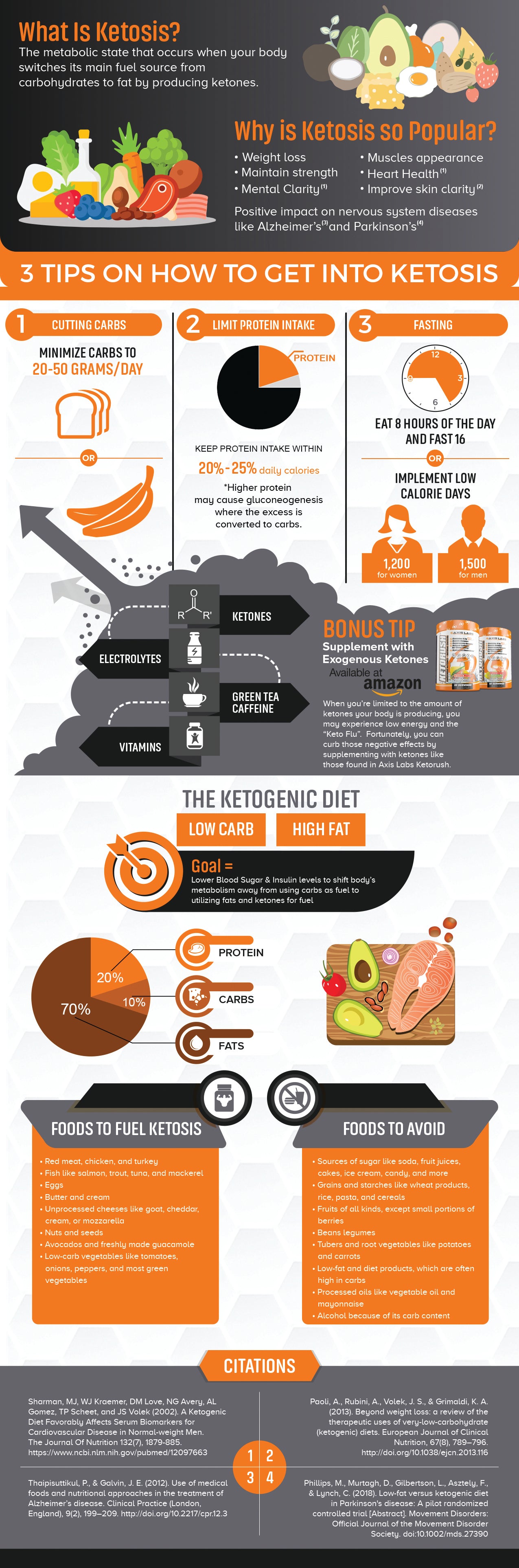 axis labs keto guide for beginners