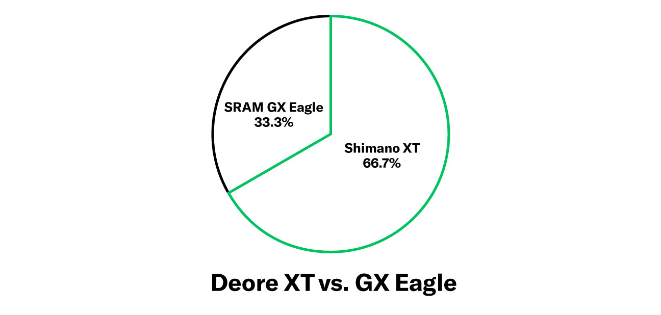 Shimano Deore XT vs. SRAM GX Eagle TPC employee poll
