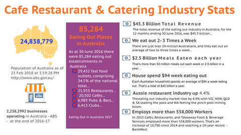 Cafe Restaurant & Catering Industry Stats -Triumvirate MMA
