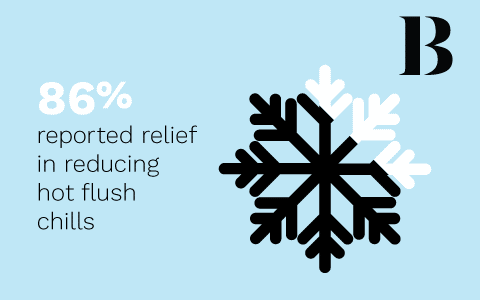 86% of women report a reduction in post hot flush chills