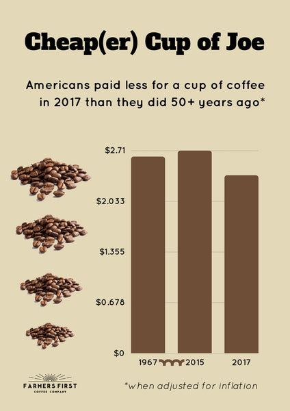 Cheaper than Ever: Cost of a Cup of Coffee Over the Years