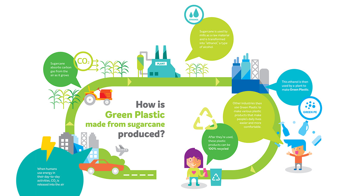 How green plastic is made from sugarcane