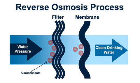 How Reverse Osmosis Works