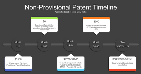 Timeline of patent application costs