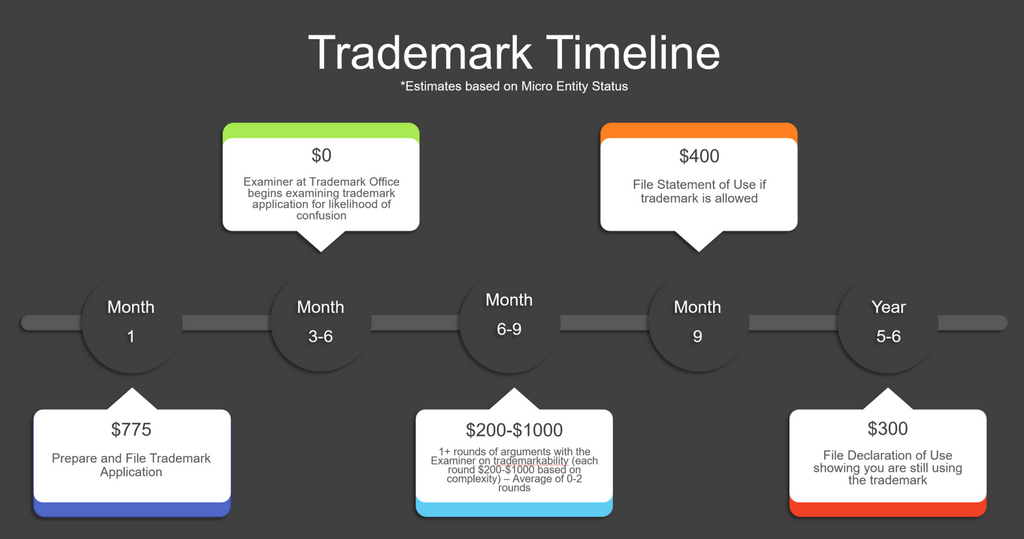 Cost and time to get a trademark