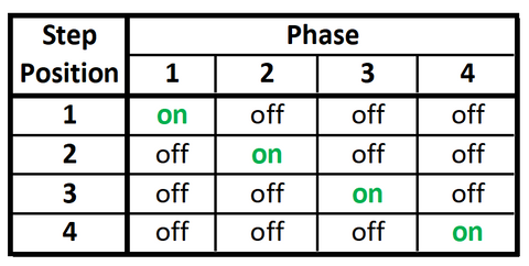 Stepper Motor Control Table