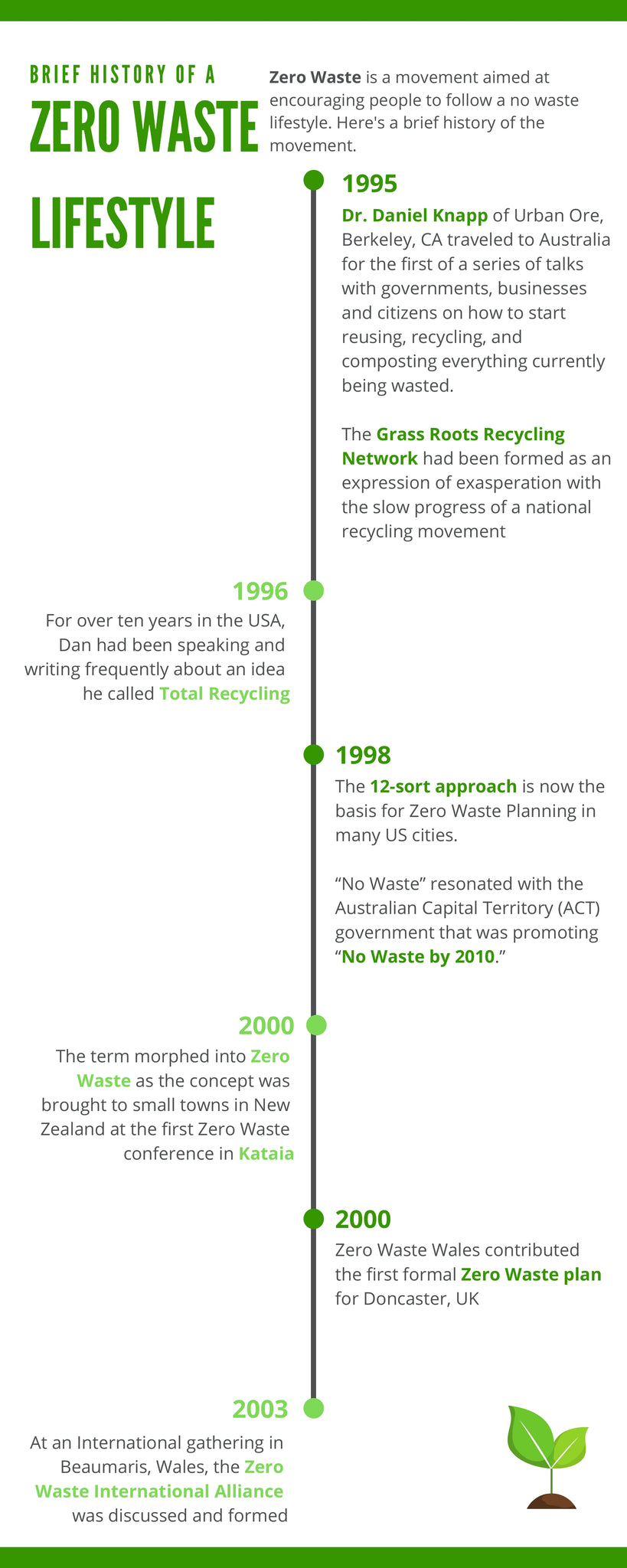 zero waste history