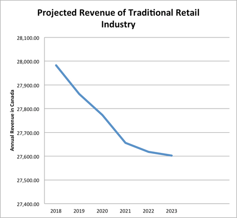 Projected Revenue of Retail Industry