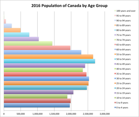 Canadian Population