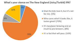 Poll: What's your stance on The New Englad (Juicy/Turbid) IPA?