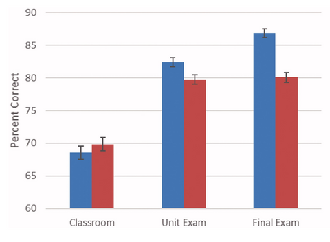 Kids Do Better On Tests When Cellphones are Banned