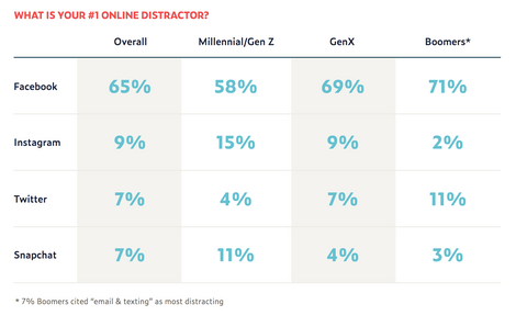 Tech distraction social media at work