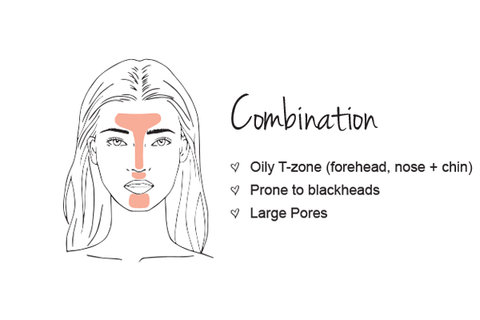 Combination skin types are the most common skin type found in people