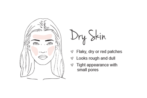 Dry skin types tend to look rough and dull, as the skin is unable to produce or maintain enough oils in the skin to keep it hydrated.