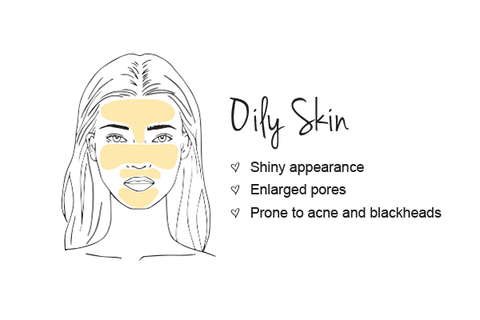 Oily skin types produce more facial oil than necessary because of their overactive sebaceous glands
