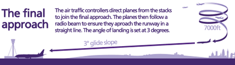 Final Approach landing Pattern Into Heathrow Airport