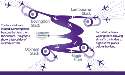 The Four Holding Stacks of Heathrow Airport