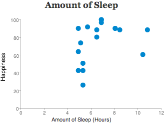 Amount of Sleep