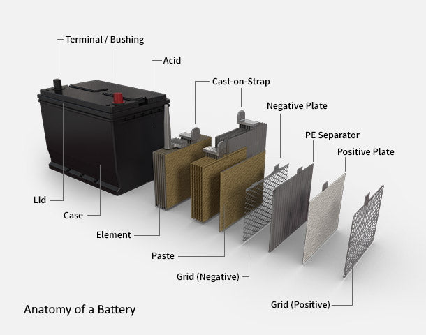 A Field Guide to the Chemicals In Your Car Battery