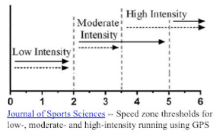 low/med/high intensity chart