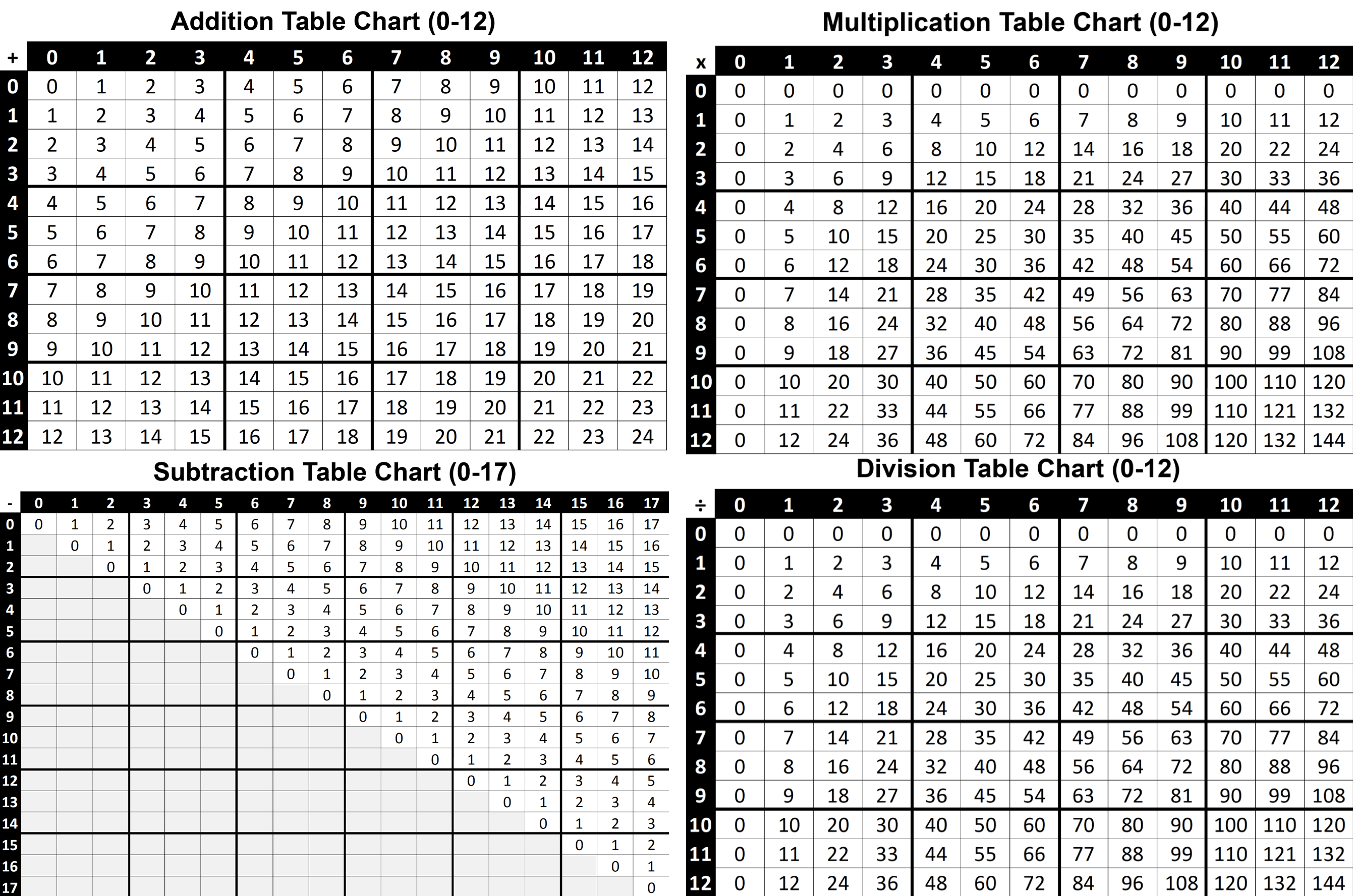 FREE Addition Subtraction Multiplication Division Charts Think Tank Scholar