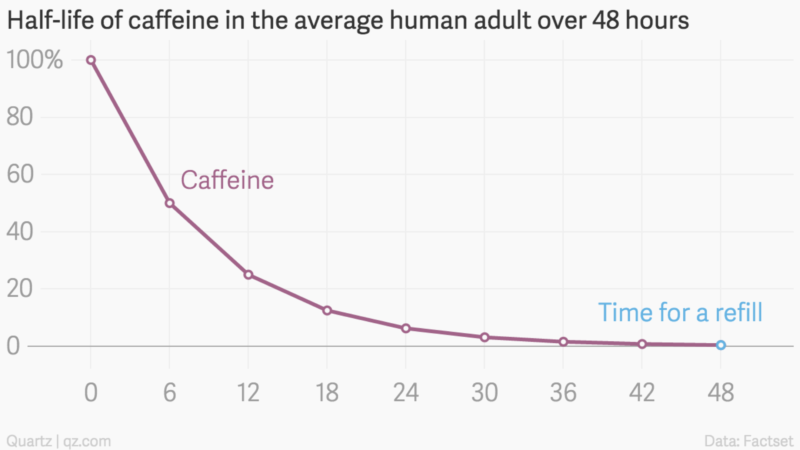 half-life of caffeine