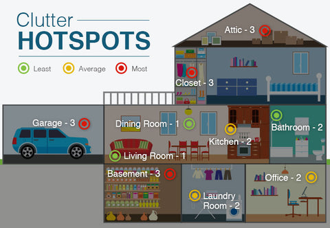 Clutter hotspots in a home