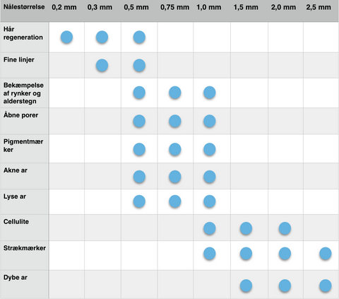 DermaRoller størrelsesskema