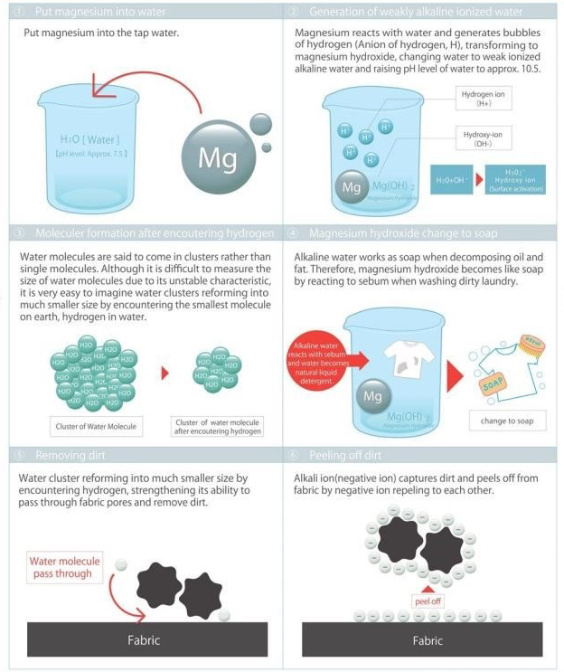 Magnesium-based Laundry: How it Works