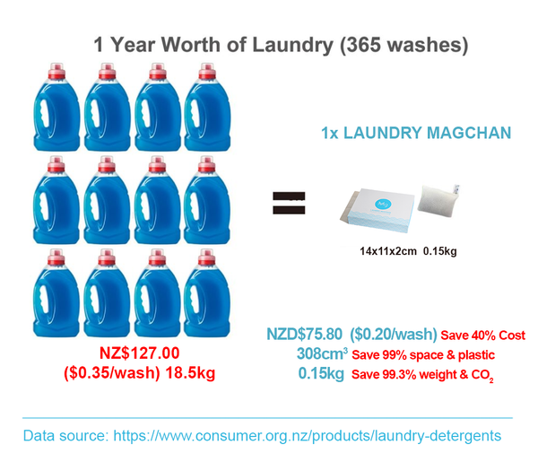 Laundry Magchan versus Conventional Laundry Detergent