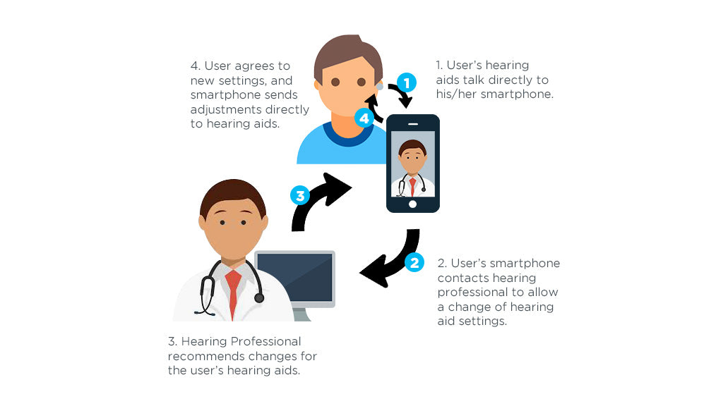 services remote hearing diagram