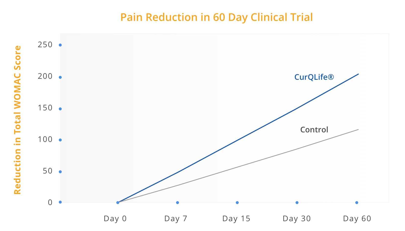 WOMAC Score Pain Reduction