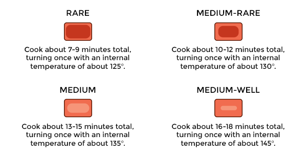 Dollar Rub Club's suggested cooking temperatures, rare to medium well.. for 3 Best BBQ Rub Recipes