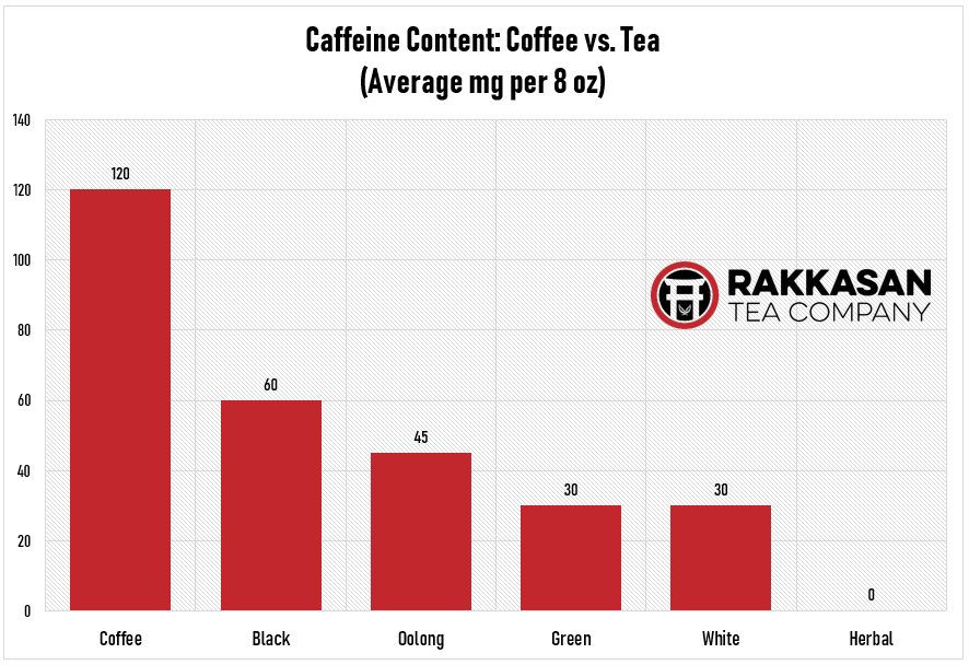 Caffeine chart