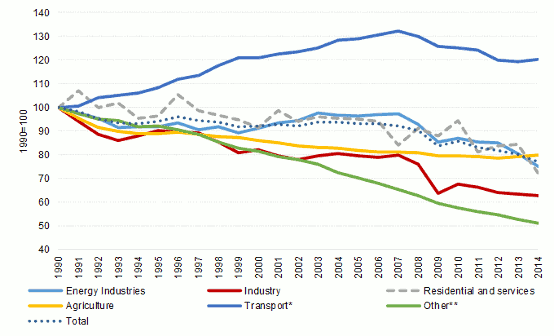 air pollution per sector, transport air pollution, uk air pollution problem