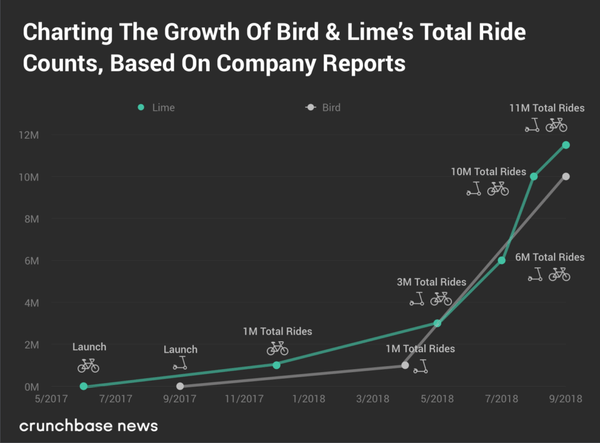 rise of scooters, kick scooter growth, use of bike and scooter growth popularity