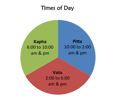 How Ayurveda is useful in modern life. An image of a pie graph titled "Times of day" that shows the "kapha" time of day (6am - 10am); "pitta" time of day (10am - 2pm); and "vata" time of day (2pm - 6pm). 