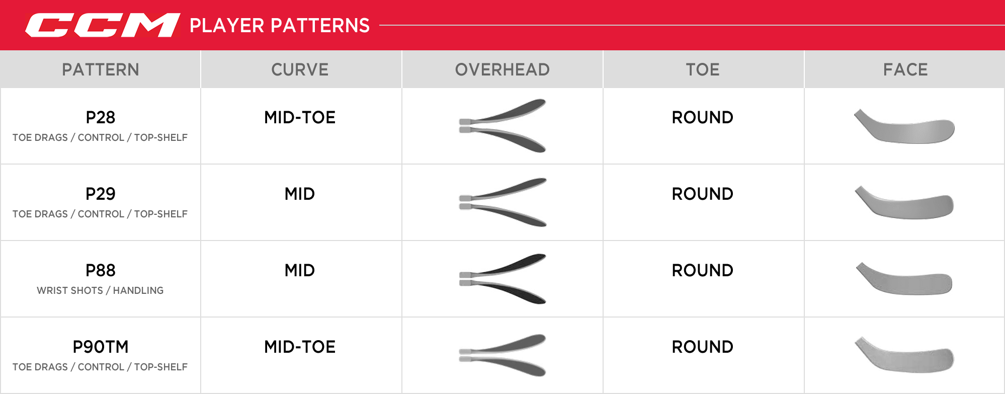 CCM Player Patterns