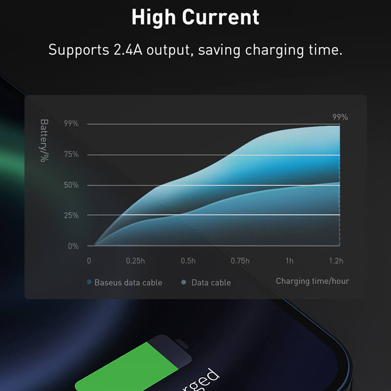 Baseus Lightning to USB Cable supports 2.4A output which saves charging time