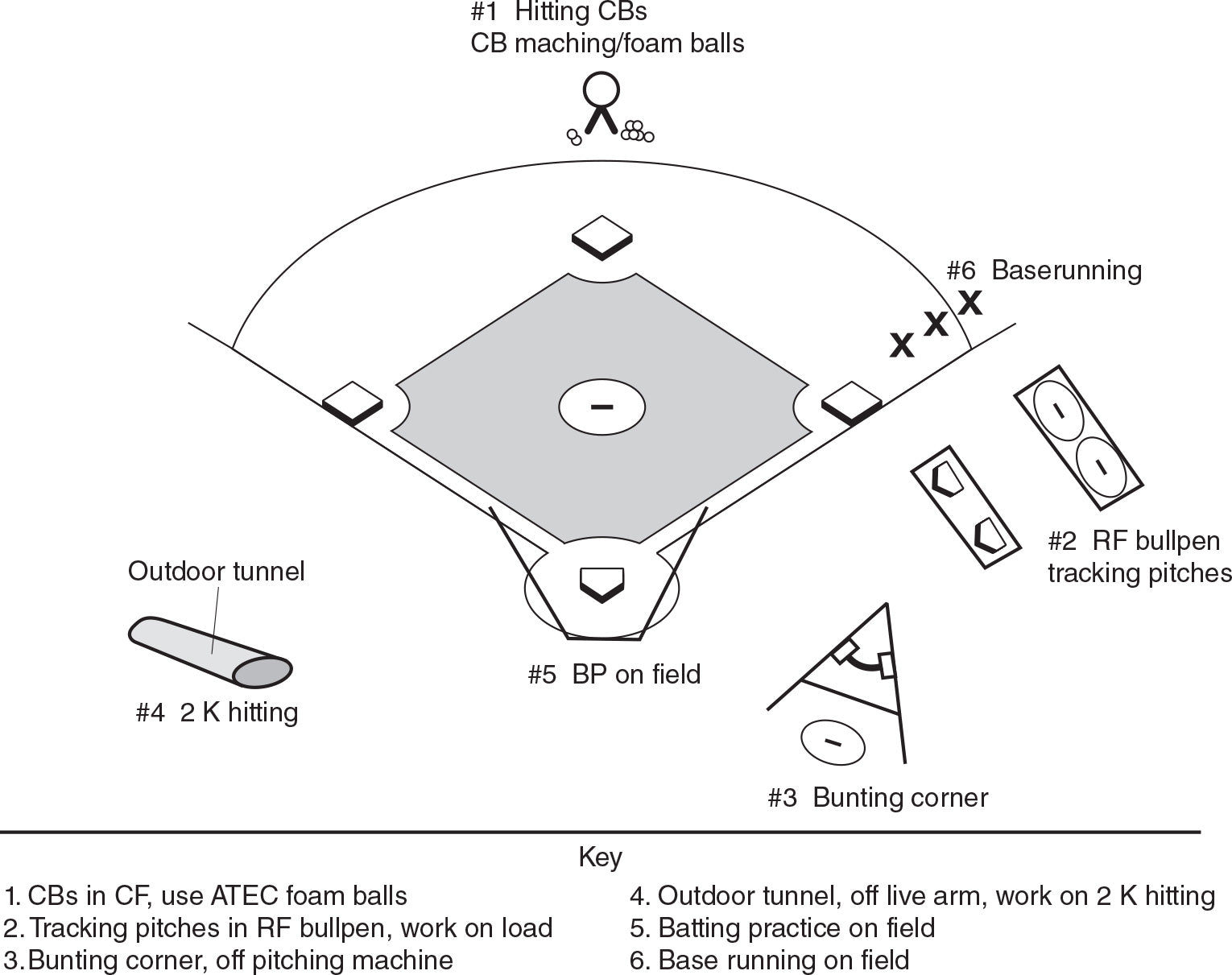 Batting practice using six stations