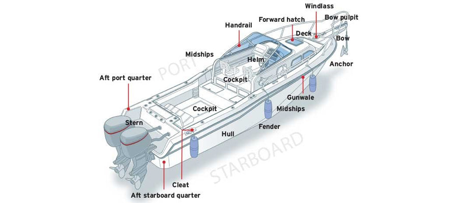 boatus terms diagram