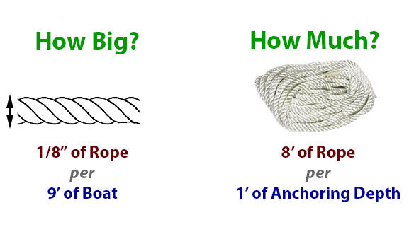 Rules for calculating how much and how big of anchor rope to use