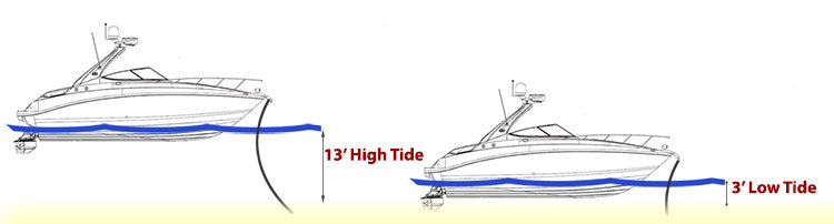 A wet anchorage at high tide can be a dry anchorage at low tide.
