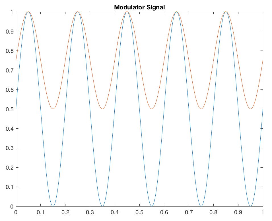 amplitude modulation in matlab