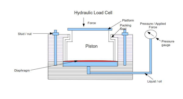 celda de carga hidraulica
