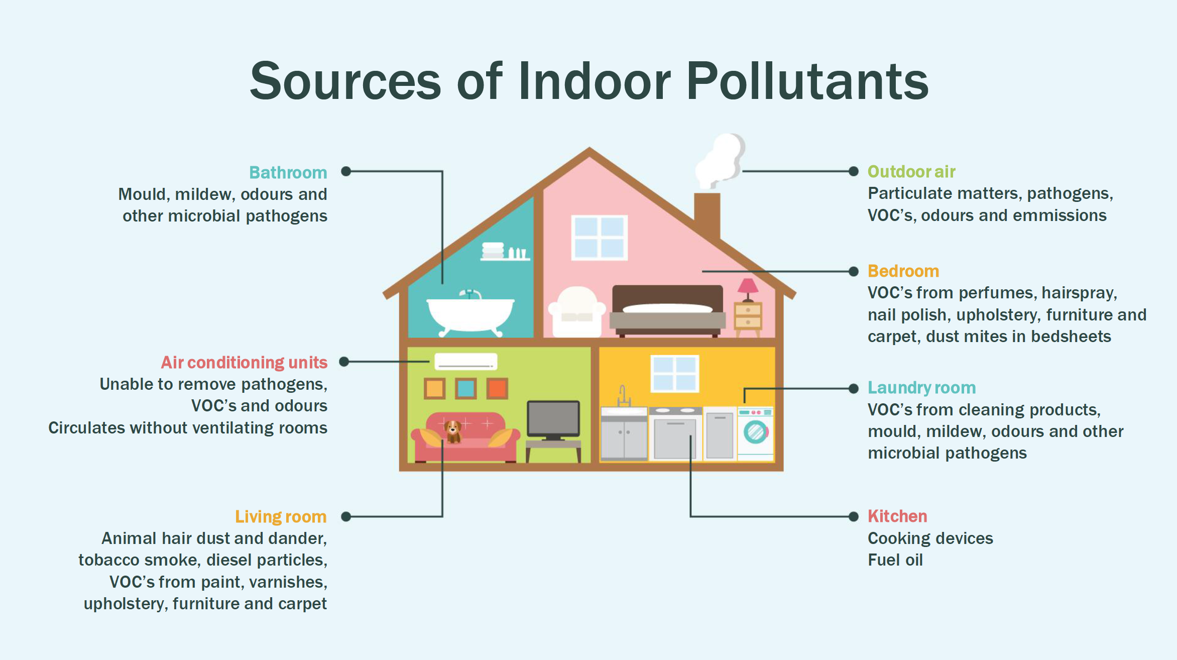 sources of indoor air pollution