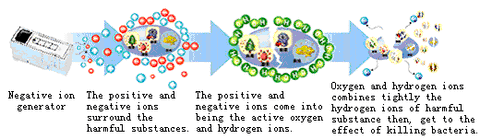 How a negative ion generator works